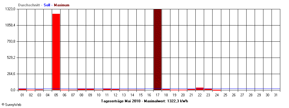 Grafik Monatsertrag
