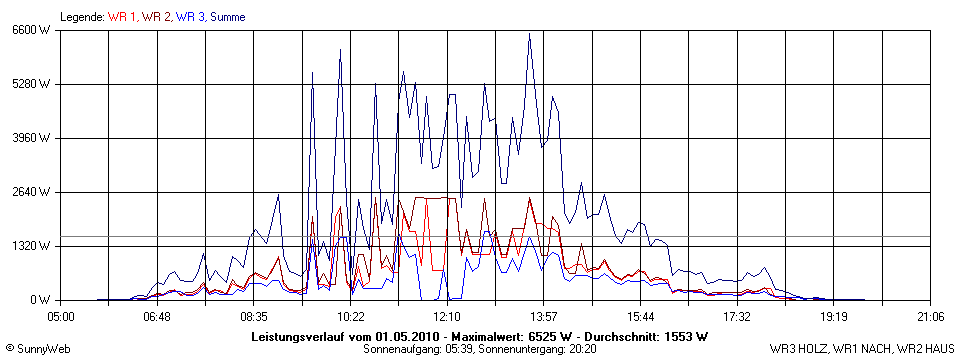 Grafik Tagesertrag