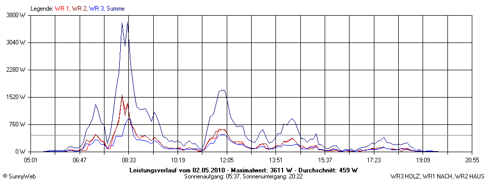 Grafik Tagesertrag