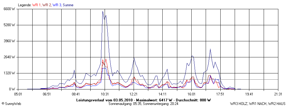Grafik Tagesertrag