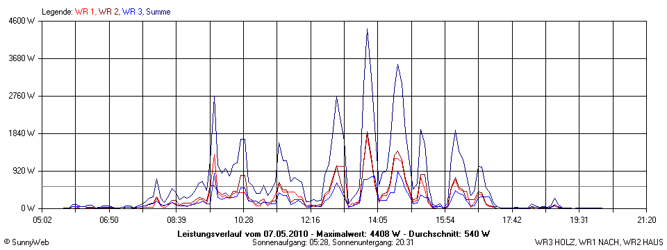 Grafik Tagesertrag