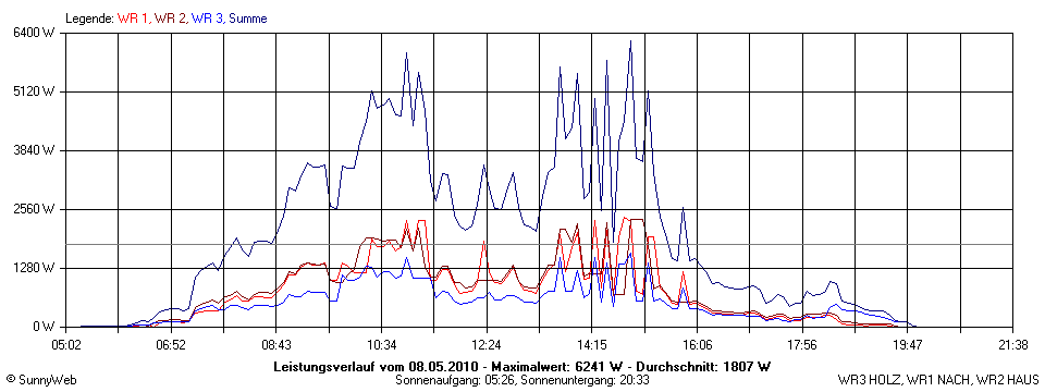 Grafik Tagesertrag