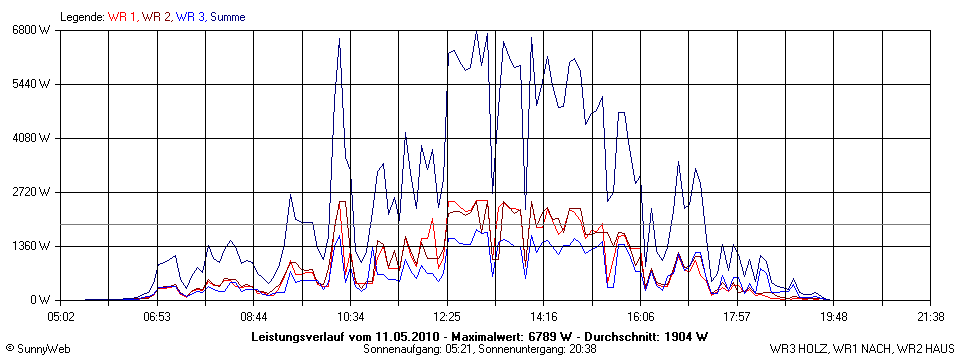 Grafik Tagesertrag