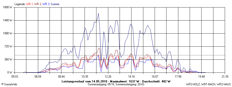Grafik Tagesertrag