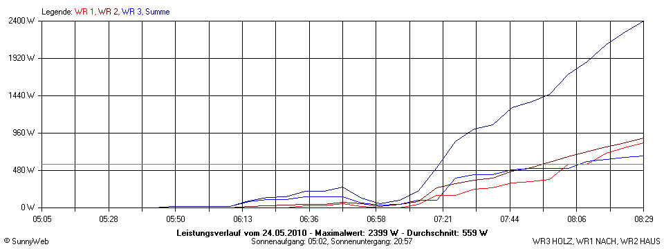 Grafik Tagesertrag