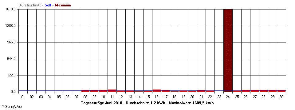 Grafik Monatsertrag