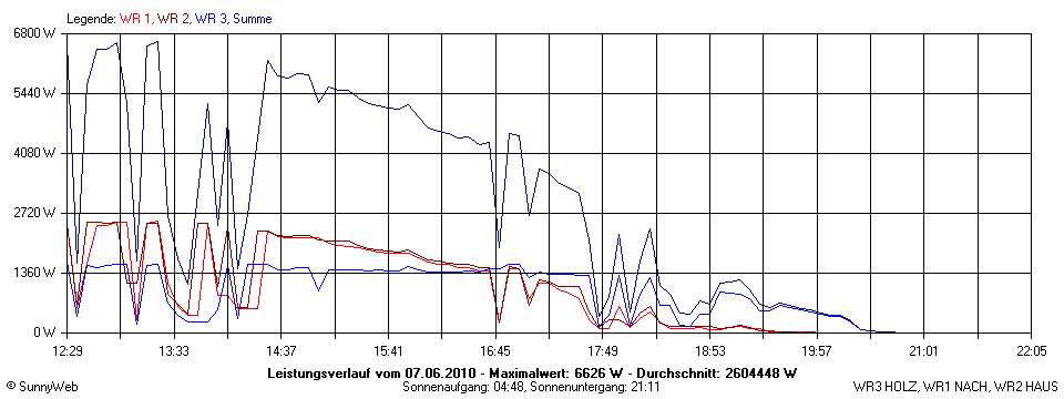 Grafik Tagesertrag