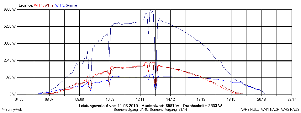 Grafik Tagesertrag