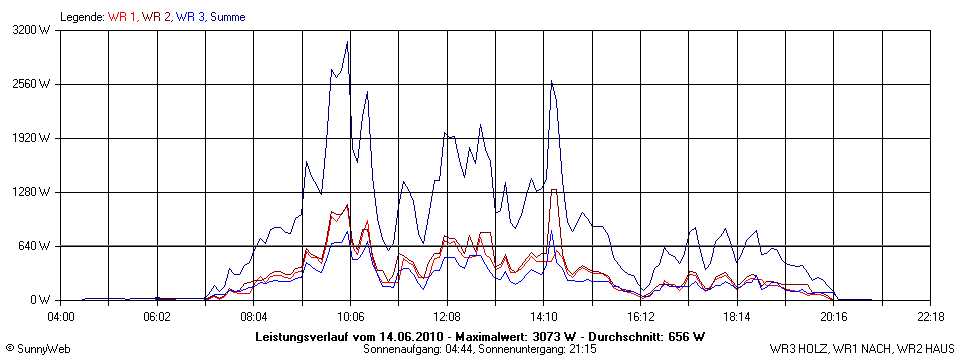 Grafik Tagesertrag