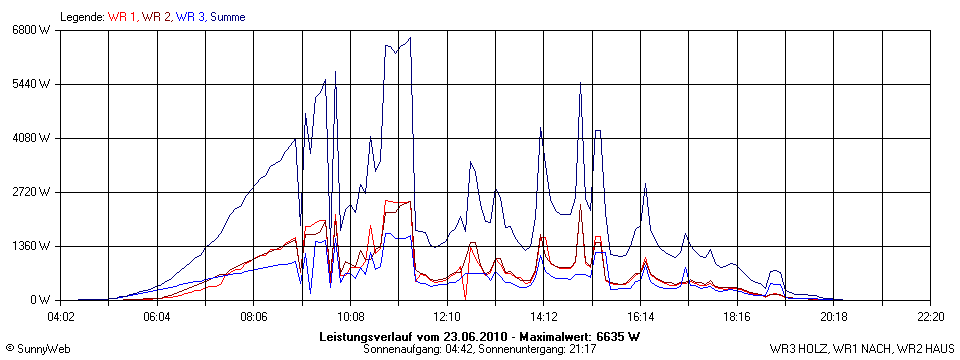 Grafik Tagesertrag