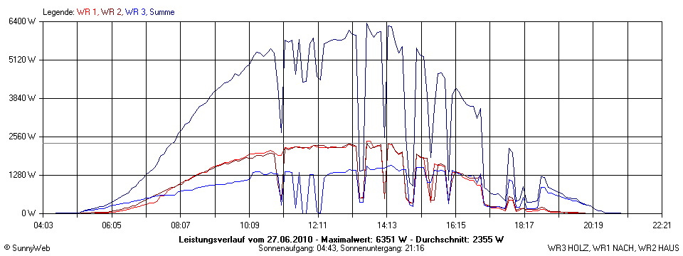 Grafik Tagesertrag
