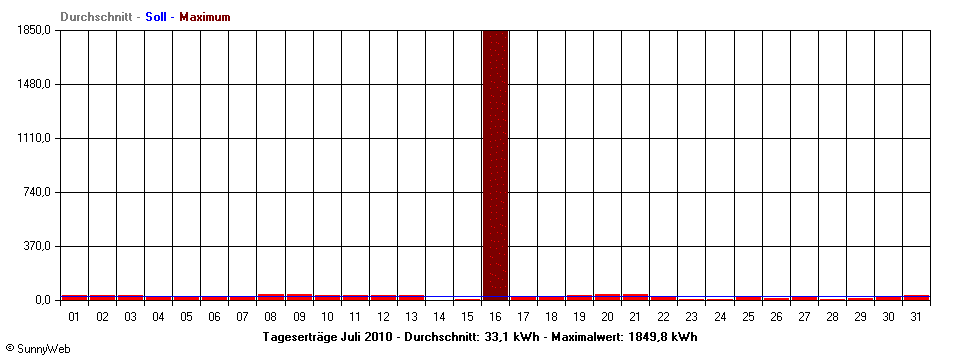 Grafik Monatsertrag