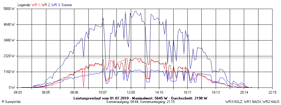 Grafik Tagesertrag