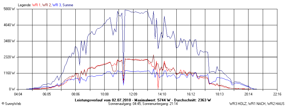 Grafik Tagesertrag