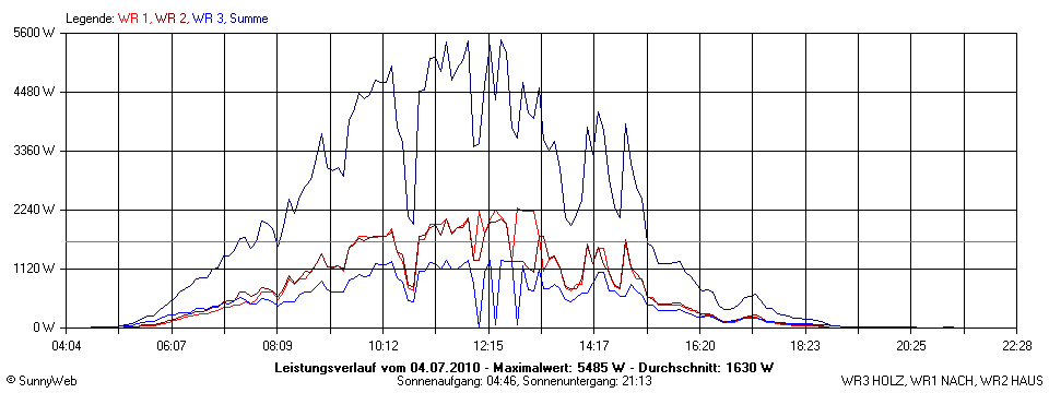 Grafik Tagesertrag