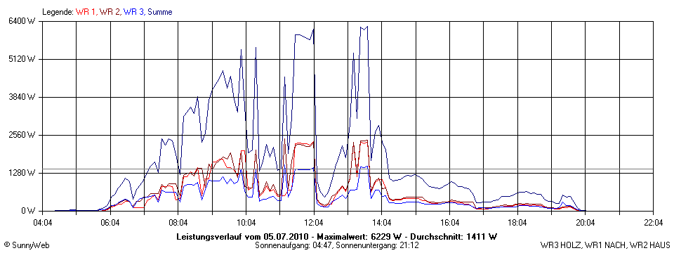 Grafik Tagesertrag