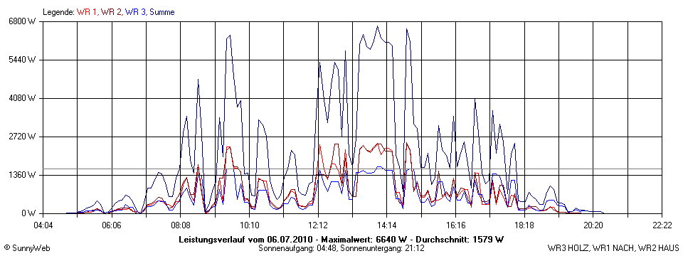 Grafik Tagesertrag