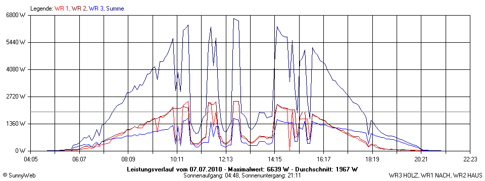 Grafik Tagesertrag