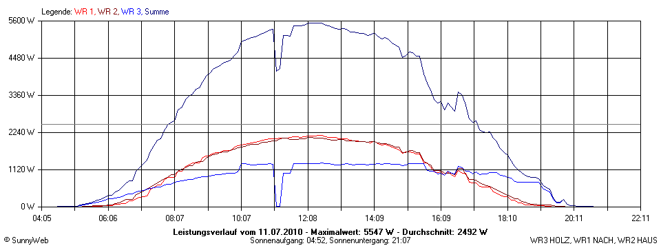 Grafik Tagesertrag