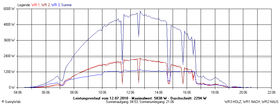 Grafik Tagesertrag