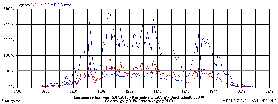 Grafik Tagesertrag