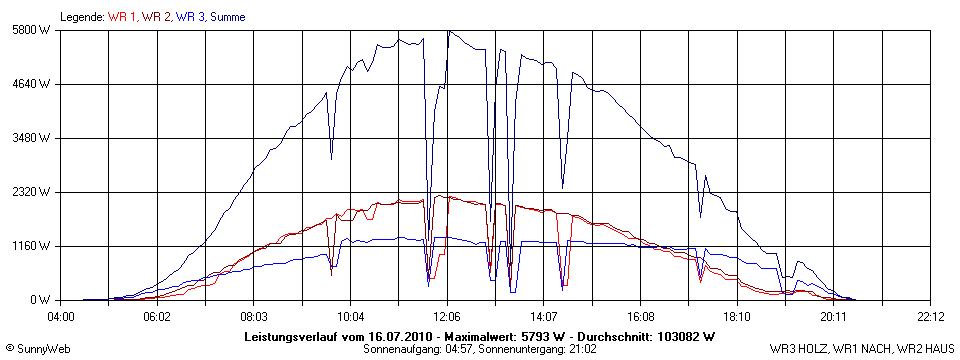 Grafik Tagesertrag