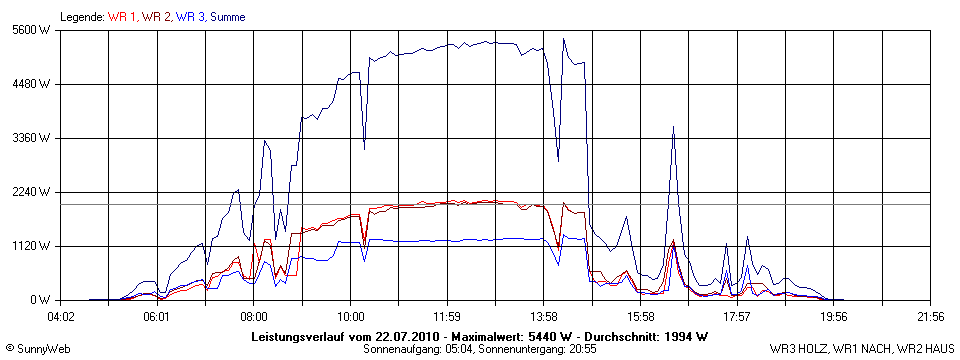 Grafik Tagesertrag