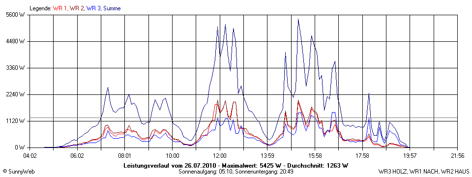 Grafik Tagesertrag