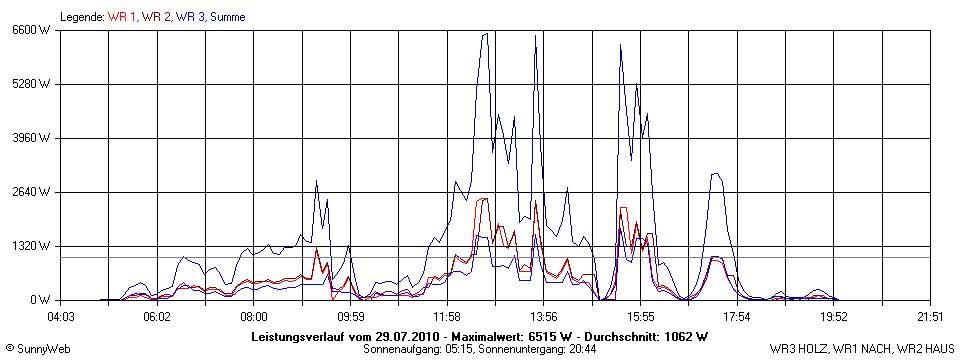 Grafik Tagesertrag