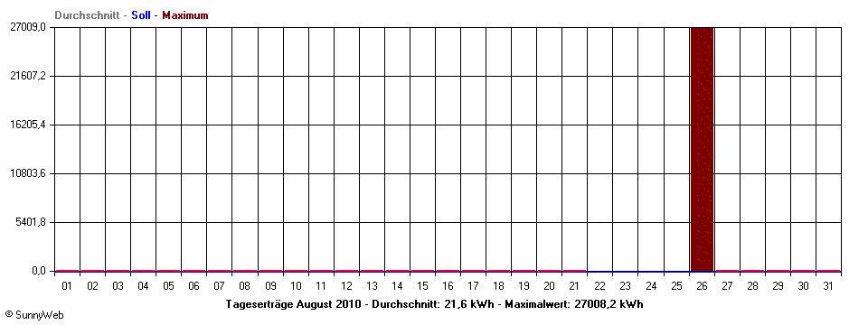 Grafik Monatsertrag