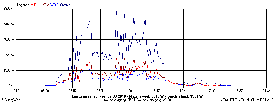 Grafik Tagesertrag