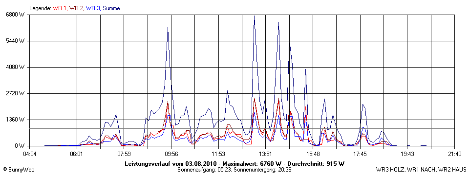 Grafik Tagesertrag
