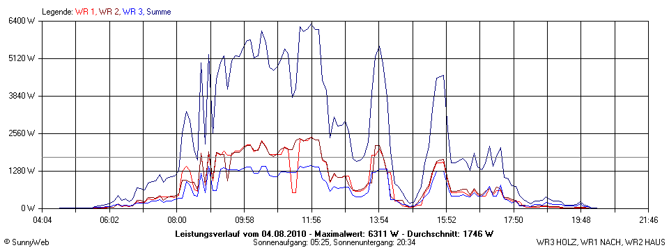 Grafik Tagesertrag