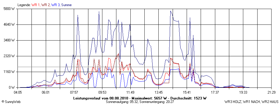 Grafik Tagesertrag