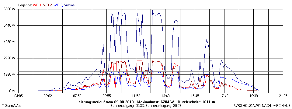 Grafik Tagesertrag