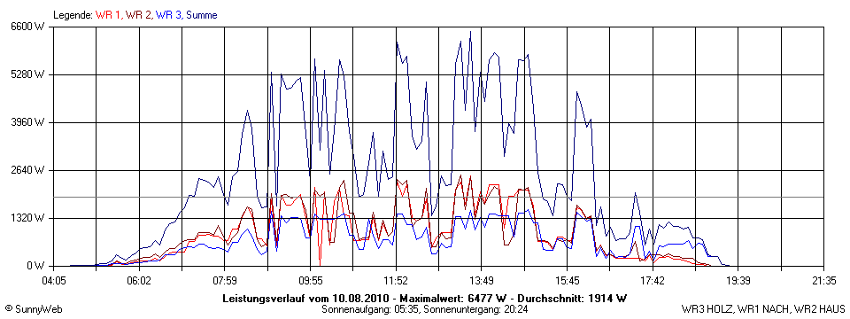 Grafik Tagesertrag