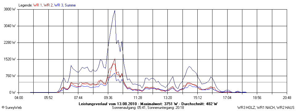 Grafik Tagesertrag
