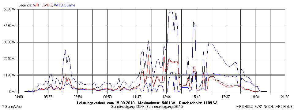 Grafik Tagesertrag