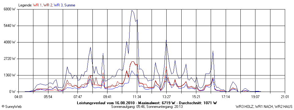 Grafik Tagesertrag