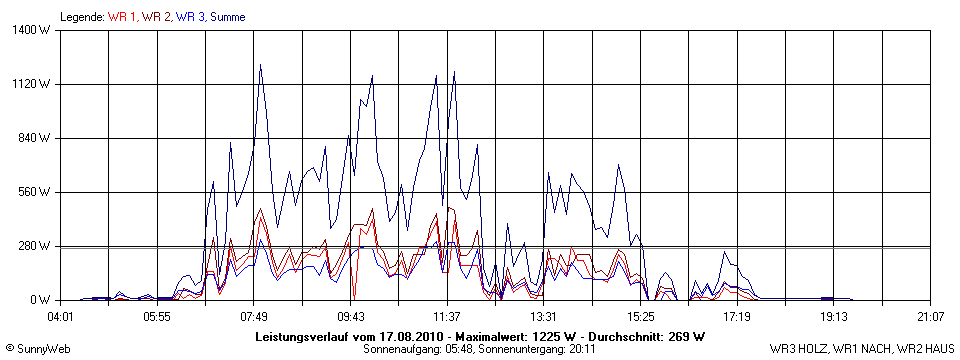 Grafik Tagesertrag