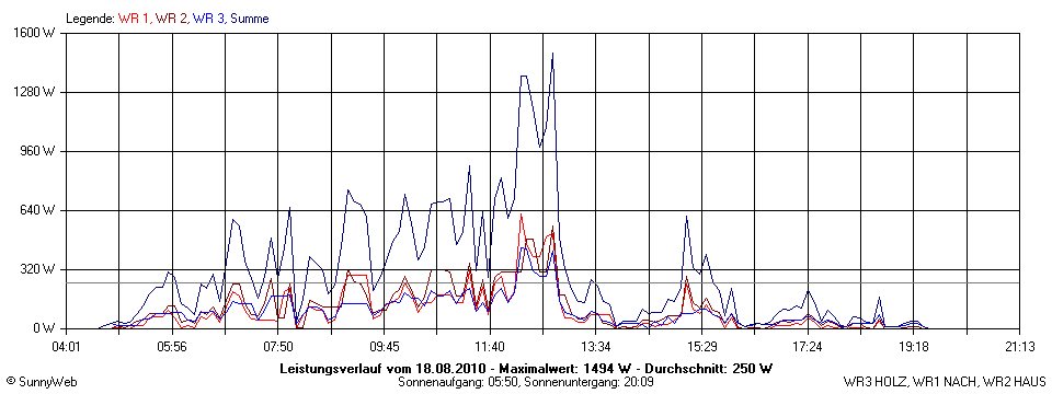 Grafik Tagesertrag