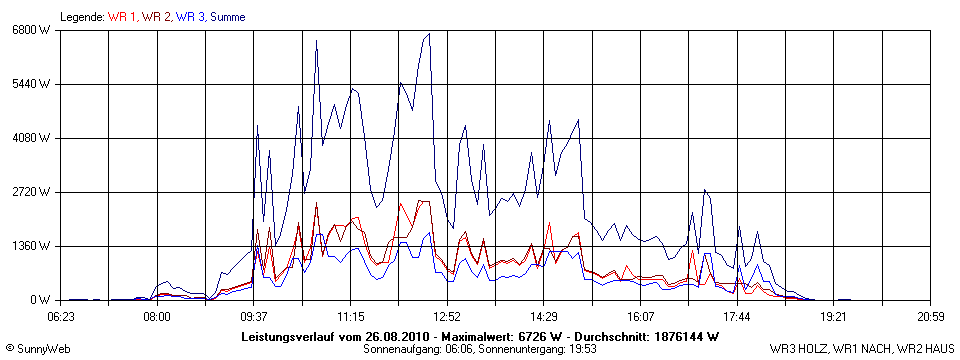 Grafik Tagesertrag