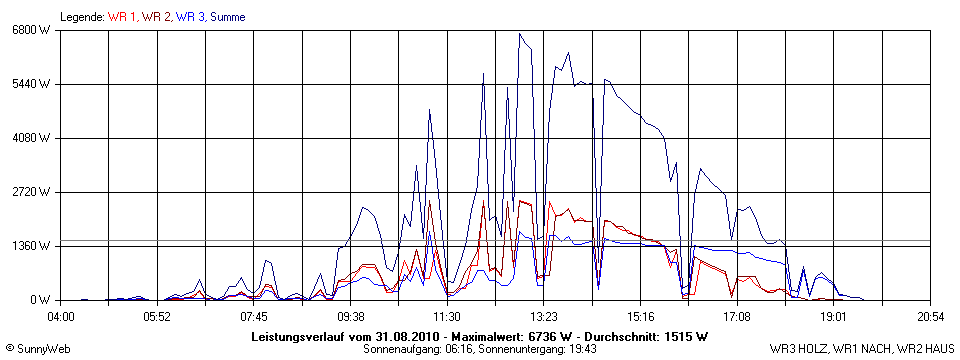 Grafik Tagesertrag