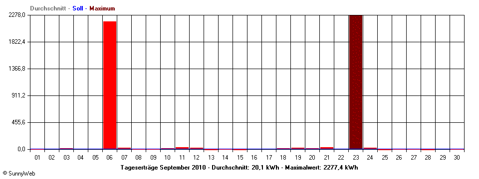 Grafik Monatsertrag