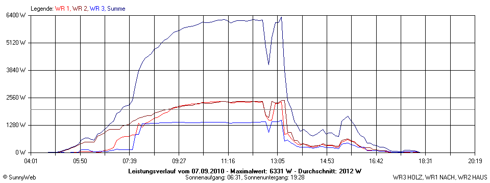Grafik Tagesertrag