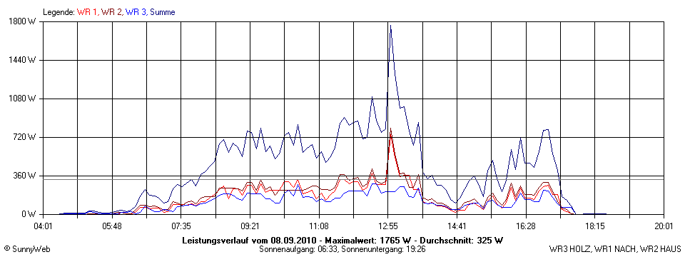 Grafik Tagesertrag