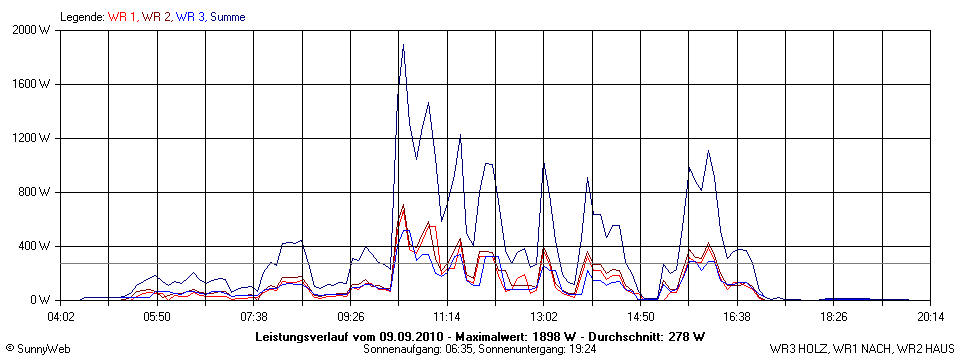 Grafik Tagesertrag