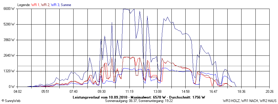 Grafik Tagesertrag