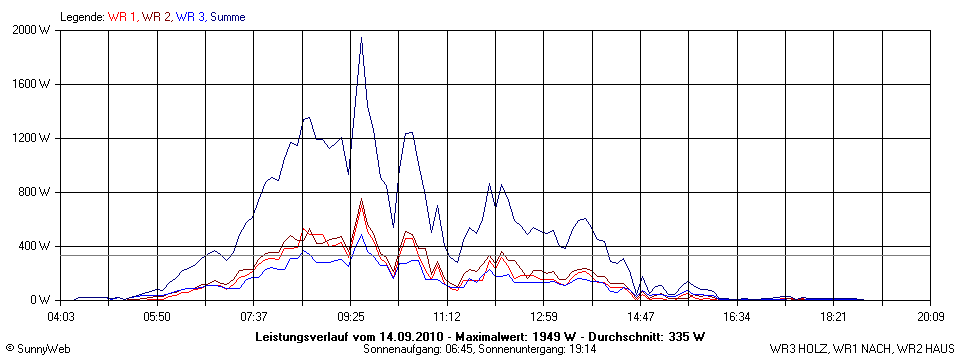 Grafik Tagesertrag