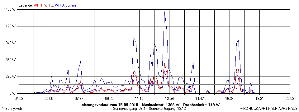 Grafik Tagesertrag